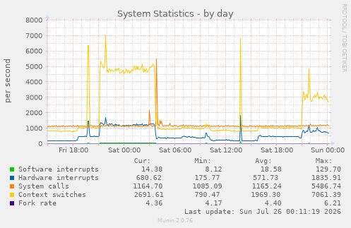 System Statistics