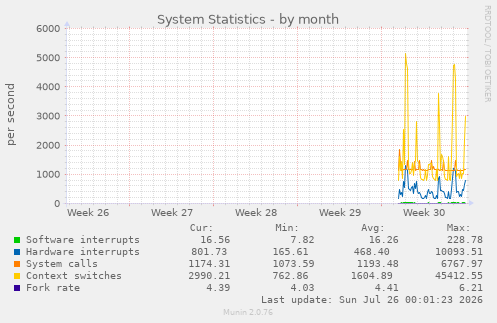 System Statistics