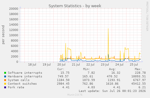System Statistics