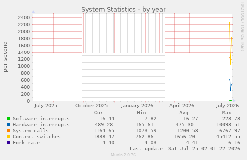 System Statistics