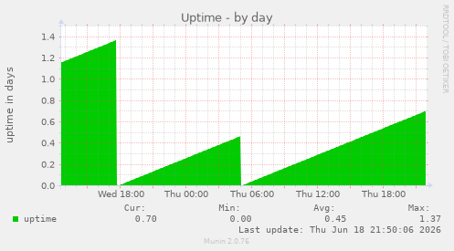 Uptime