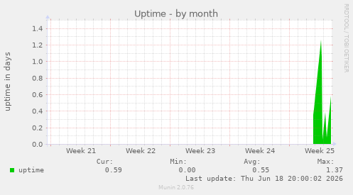 Uptime