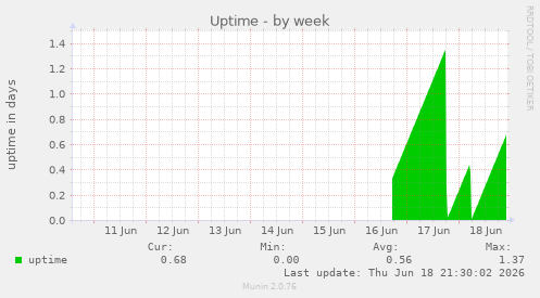 Uptime
