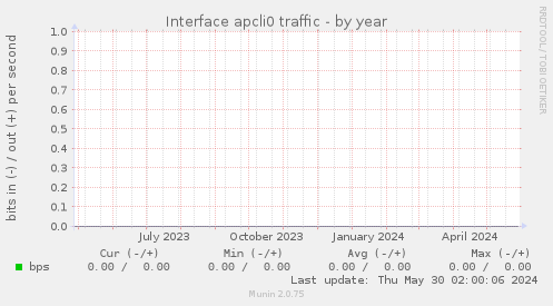 Interface apcli0 traffic