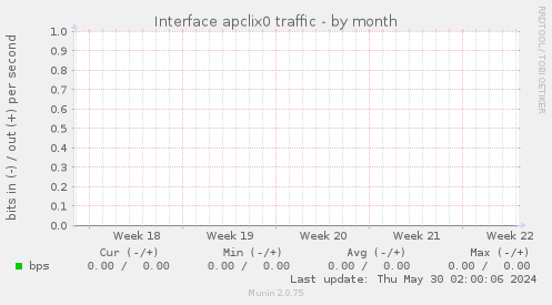 Interface apclix0 traffic