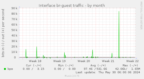 Interface br-guest traffic