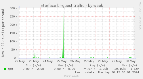 Interface br-guest traffic