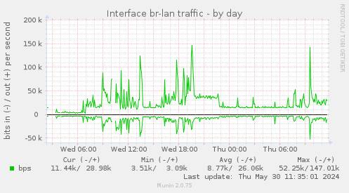 Interface br-lan traffic