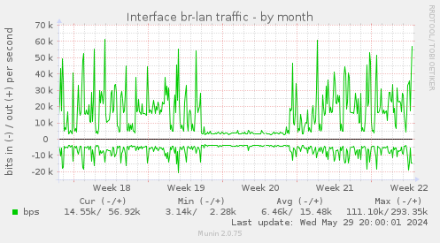 Interface br-lan traffic