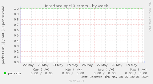 Interface apcli0 errors