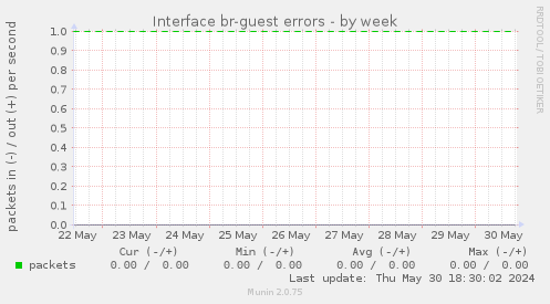 Interface br-guest errors