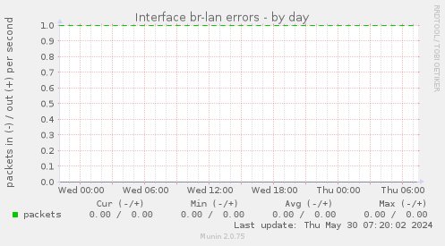 Interface br-lan errors