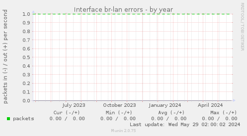 Interface br-lan errors