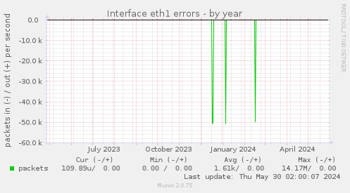 Interface eth1 errors