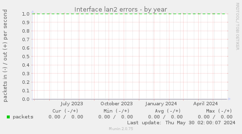 Interface lan2 errors