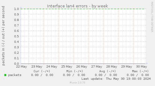 Interface lan4 errors