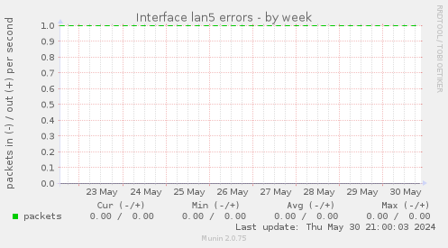 Interface lan5 errors