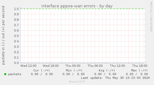 Interface pppoe-wan errors