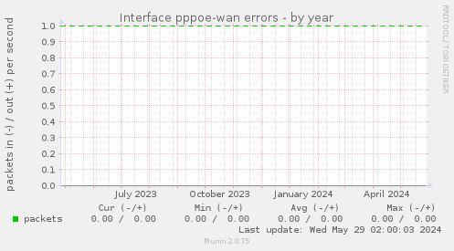 Interface pppoe-wan errors