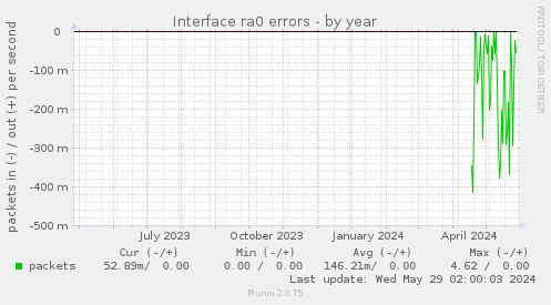 Interface ra0 errors