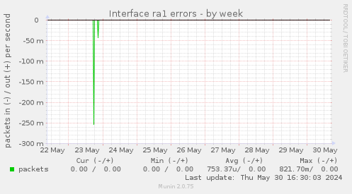 Interface ra1 errors