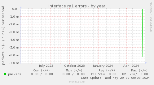 Interface ra1 errors