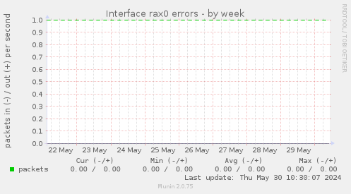 Interface rax0 errors