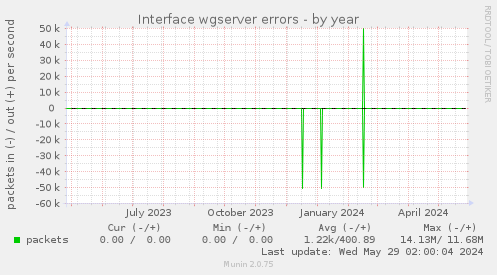 Interface wgserver errors