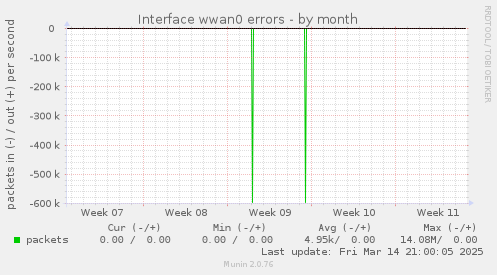 Interface wwan0 errors