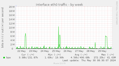 Interface eth0 traffic