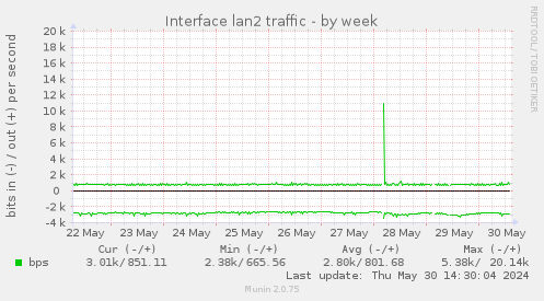 Interface lan2 traffic
