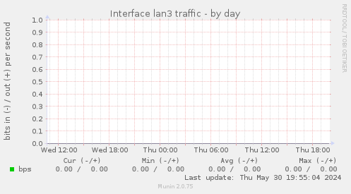 Interface lan3 traffic