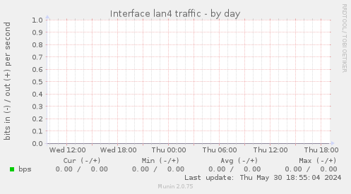 Interface lan4 traffic