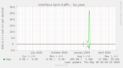Interface lan4 traffic
