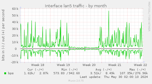 Interface lan5 traffic