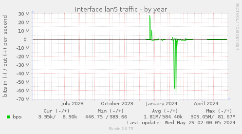 Interface lan5 traffic