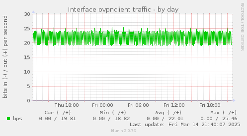 Interface ovpnclient traffic