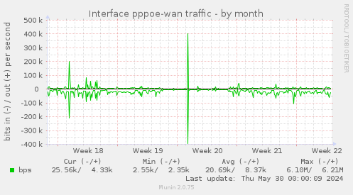 Interface pppoe-wan traffic