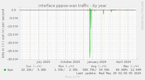 Interface pppoe-wan traffic