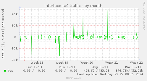 Interface ra0 traffic