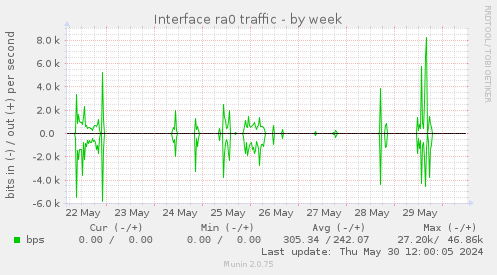 Interface ra0 traffic