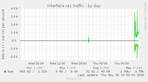 Interface ra1 traffic