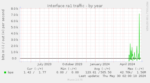 Interface ra1 traffic