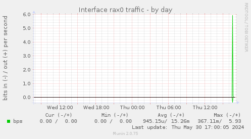 Interface rax0 traffic