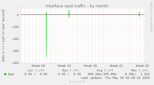 Interface rax0 traffic