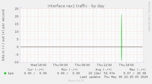 Interface rax1 traffic