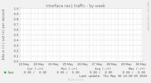 Interface rax1 traffic