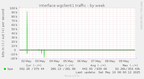 Interface wgclient1 traffic