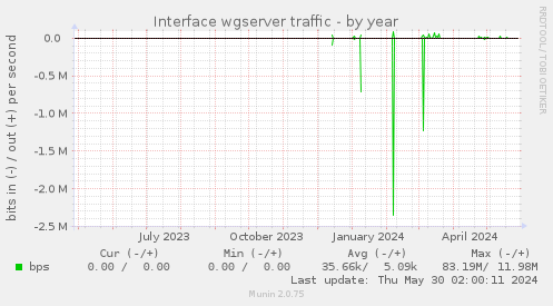 Interface wgserver traffic