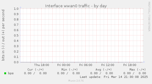 Interface wwan0 traffic